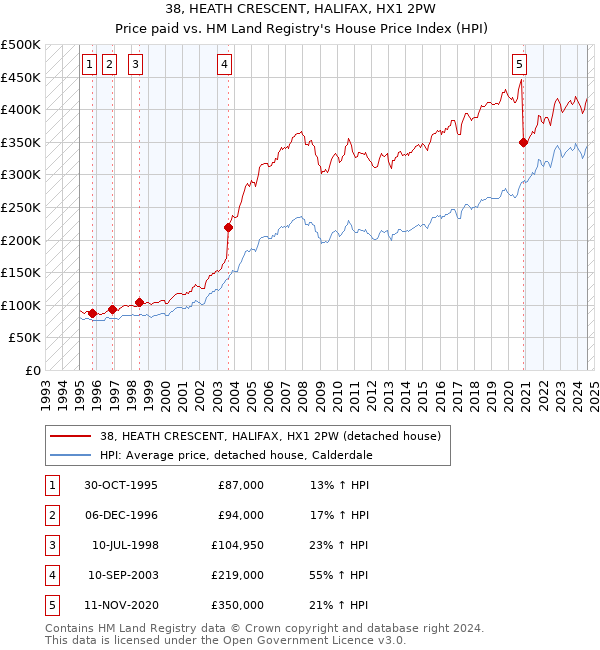 38, HEATH CRESCENT, HALIFAX, HX1 2PW: Price paid vs HM Land Registry's House Price Index