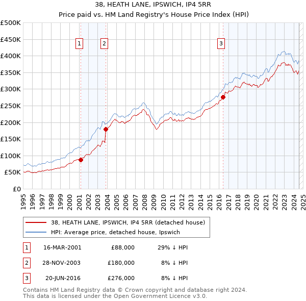 38, HEATH LANE, IPSWICH, IP4 5RR: Price paid vs HM Land Registry's House Price Index