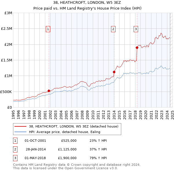 38, HEATHCROFT, LONDON, W5 3EZ: Price paid vs HM Land Registry's House Price Index