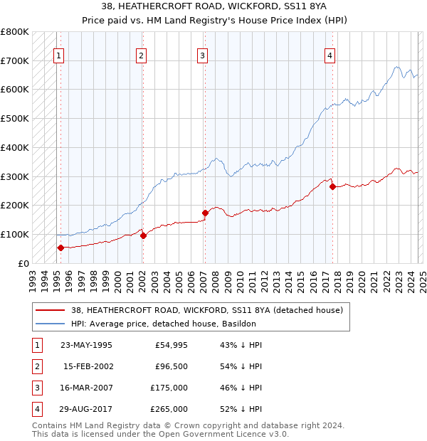 38, HEATHERCROFT ROAD, WICKFORD, SS11 8YA: Price paid vs HM Land Registry's House Price Index