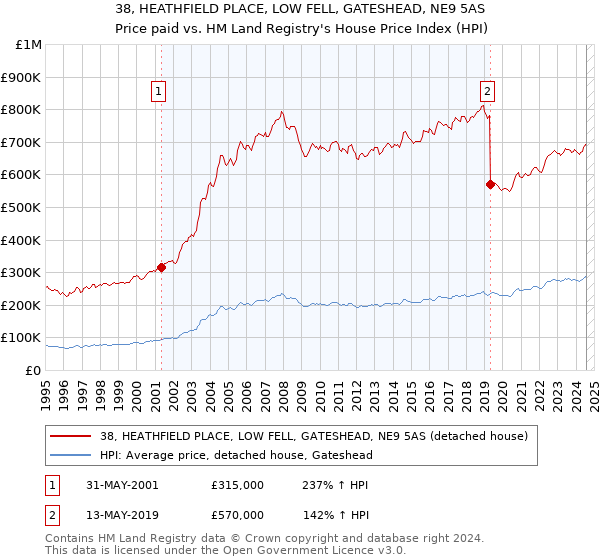 38, HEATHFIELD PLACE, LOW FELL, GATESHEAD, NE9 5AS: Price paid vs HM Land Registry's House Price Index