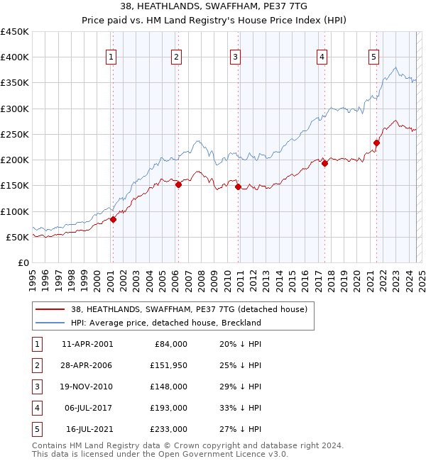 38, HEATHLANDS, SWAFFHAM, PE37 7TG: Price paid vs HM Land Registry's House Price Index