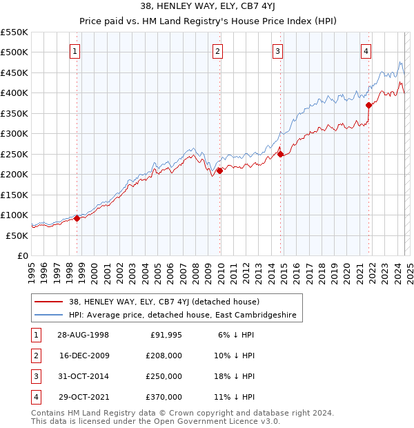 38, HENLEY WAY, ELY, CB7 4YJ: Price paid vs HM Land Registry's House Price Index