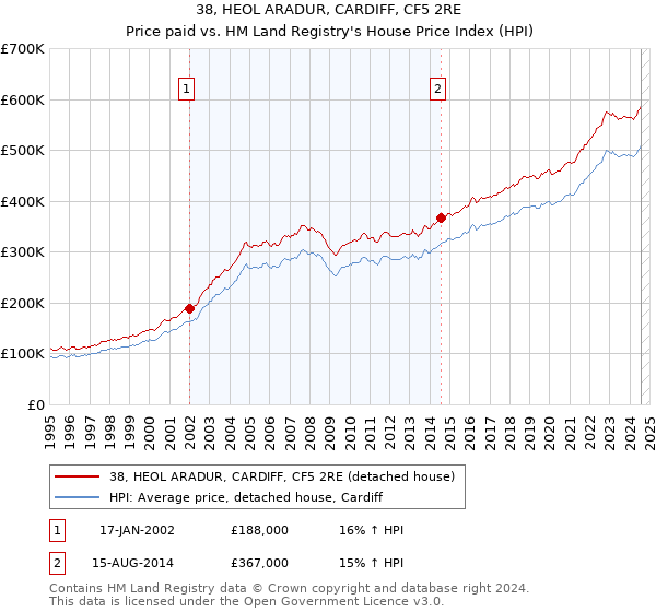 38, HEOL ARADUR, CARDIFF, CF5 2RE: Price paid vs HM Land Registry's House Price Index