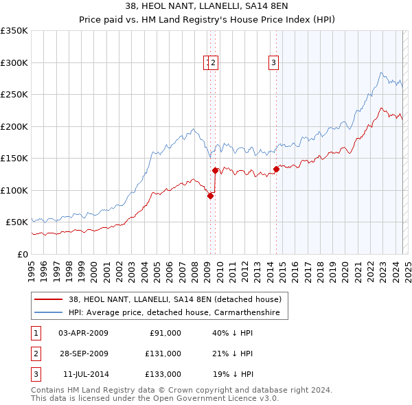 38, HEOL NANT, LLANELLI, SA14 8EN: Price paid vs HM Land Registry's House Price Index