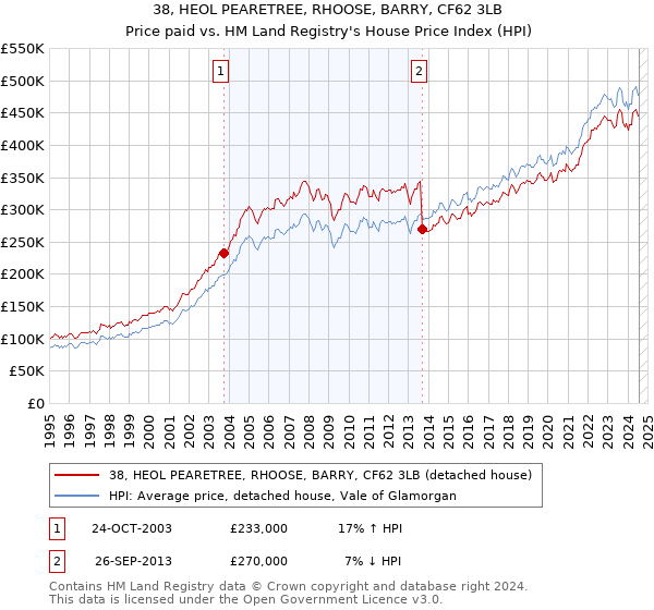 38, HEOL PEARETREE, RHOOSE, BARRY, CF62 3LB: Price paid vs HM Land Registry's House Price Index