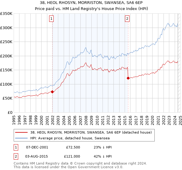 38, HEOL RHOSYN, MORRISTON, SWANSEA, SA6 6EP: Price paid vs HM Land Registry's House Price Index