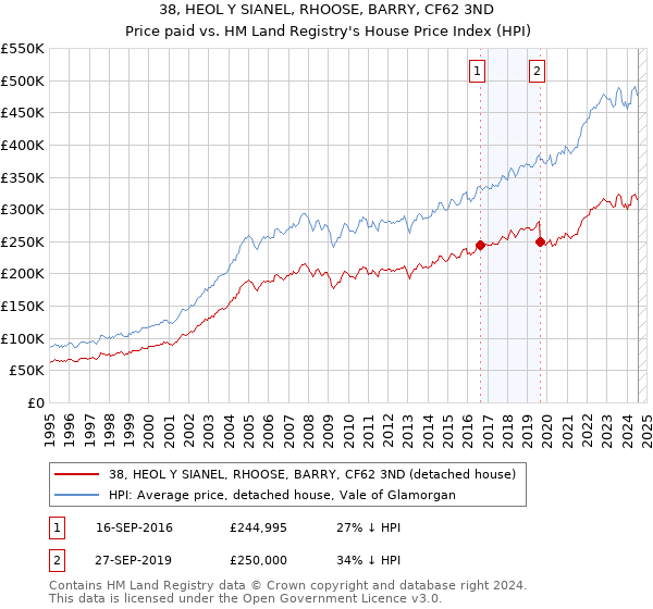 38, HEOL Y SIANEL, RHOOSE, BARRY, CF62 3ND: Price paid vs HM Land Registry's House Price Index