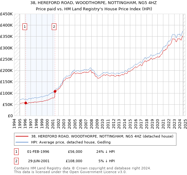 38, HEREFORD ROAD, WOODTHORPE, NOTTINGHAM, NG5 4HZ: Price paid vs HM Land Registry's House Price Index