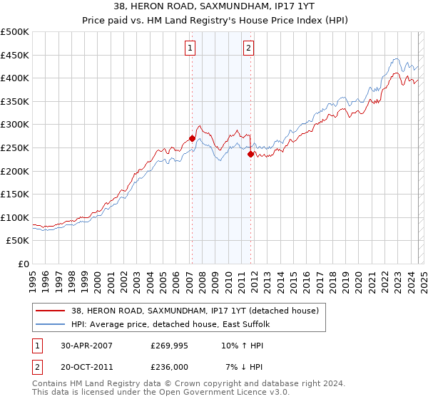 38, HERON ROAD, SAXMUNDHAM, IP17 1YT: Price paid vs HM Land Registry's House Price Index