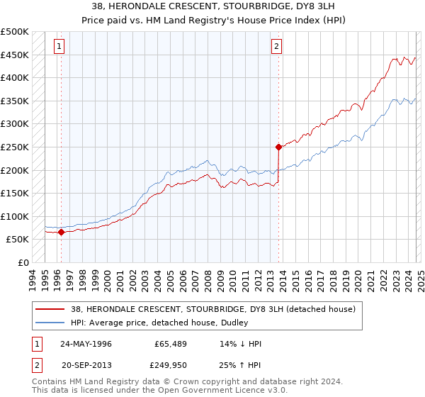 38, HERONDALE CRESCENT, STOURBRIDGE, DY8 3LH: Price paid vs HM Land Registry's House Price Index