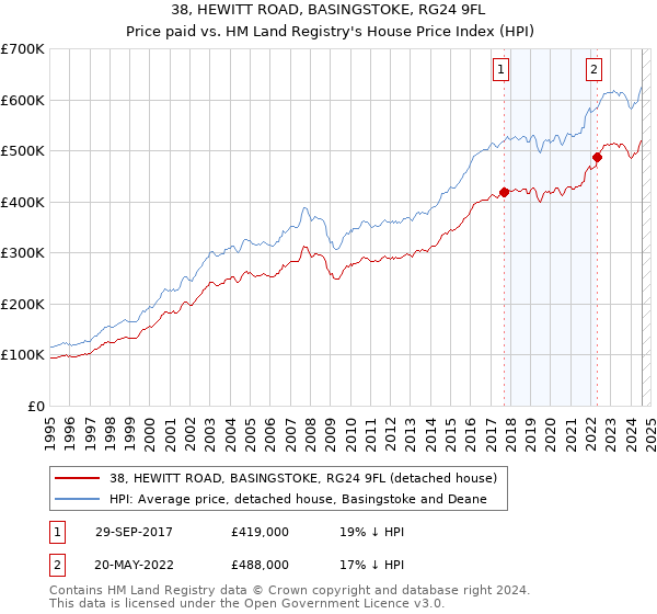 38, HEWITT ROAD, BASINGSTOKE, RG24 9FL: Price paid vs HM Land Registry's House Price Index