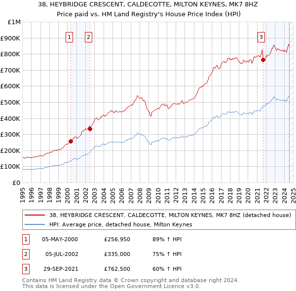 38, HEYBRIDGE CRESCENT, CALDECOTTE, MILTON KEYNES, MK7 8HZ: Price paid vs HM Land Registry's House Price Index