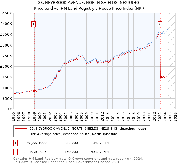 38, HEYBROOK AVENUE, NORTH SHIELDS, NE29 9HG: Price paid vs HM Land Registry's House Price Index