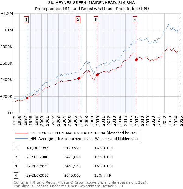 38, HEYNES GREEN, MAIDENHEAD, SL6 3NA: Price paid vs HM Land Registry's House Price Index