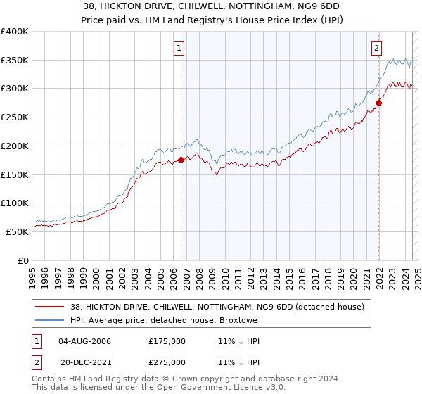 38, HICKTON DRIVE, CHILWELL, NOTTINGHAM, NG9 6DD: Price paid vs HM Land Registry's House Price Index