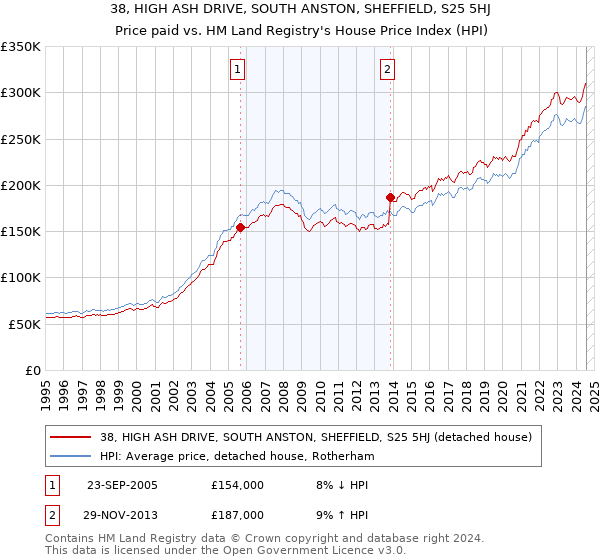 38, HIGH ASH DRIVE, SOUTH ANSTON, SHEFFIELD, S25 5HJ: Price paid vs HM Land Registry's House Price Index