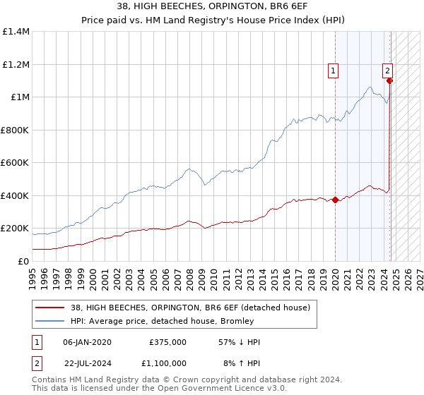 38, HIGH BEECHES, ORPINGTON, BR6 6EF: Price paid vs HM Land Registry's House Price Index