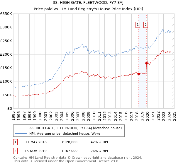 38, HIGH GATE, FLEETWOOD, FY7 8AJ: Price paid vs HM Land Registry's House Price Index