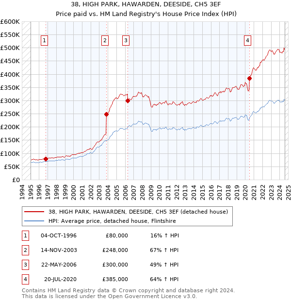 38, HIGH PARK, HAWARDEN, DEESIDE, CH5 3EF: Price paid vs HM Land Registry's House Price Index