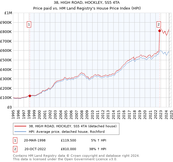 38, HIGH ROAD, HOCKLEY, SS5 4TA: Price paid vs HM Land Registry's House Price Index