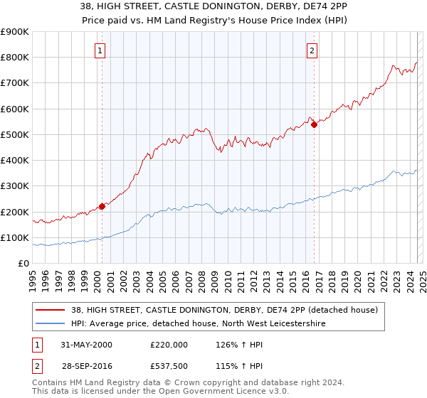 38, HIGH STREET, CASTLE DONINGTON, DERBY, DE74 2PP: Price paid vs HM Land Registry's House Price Index