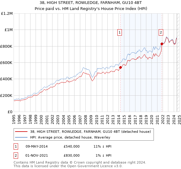 38, HIGH STREET, ROWLEDGE, FARNHAM, GU10 4BT: Price paid vs HM Land Registry's House Price Index