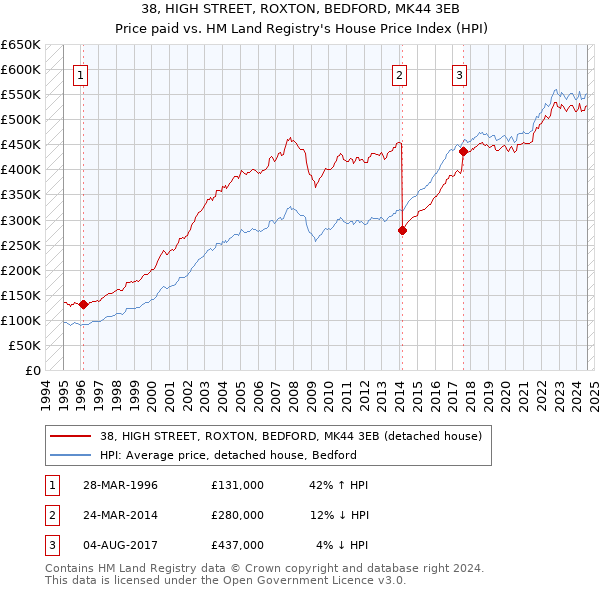 38, HIGH STREET, ROXTON, BEDFORD, MK44 3EB: Price paid vs HM Land Registry's House Price Index