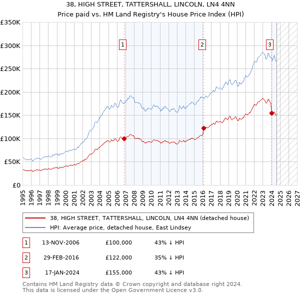 38, HIGH STREET, TATTERSHALL, LINCOLN, LN4 4NN: Price paid vs HM Land Registry's House Price Index