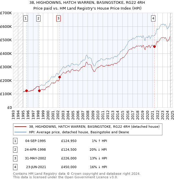 38, HIGHDOWNS, HATCH WARREN, BASINGSTOKE, RG22 4RH: Price paid vs HM Land Registry's House Price Index