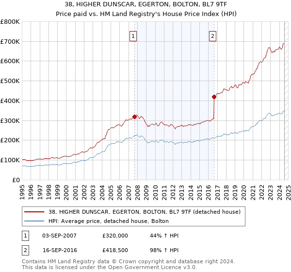 38, HIGHER DUNSCAR, EGERTON, BOLTON, BL7 9TF: Price paid vs HM Land Registry's House Price Index