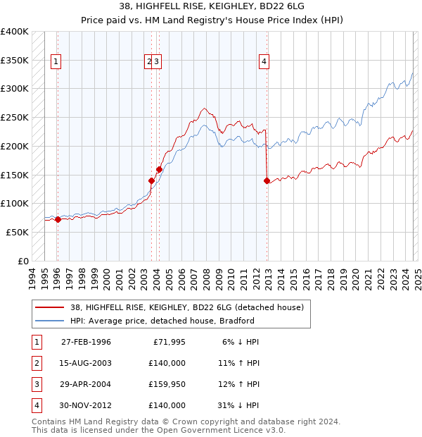 38, HIGHFELL RISE, KEIGHLEY, BD22 6LG: Price paid vs HM Land Registry's House Price Index