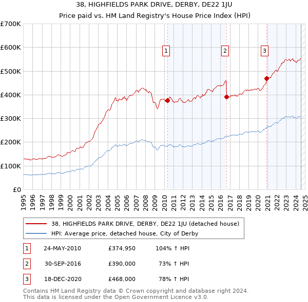 38, HIGHFIELDS PARK DRIVE, DERBY, DE22 1JU: Price paid vs HM Land Registry's House Price Index