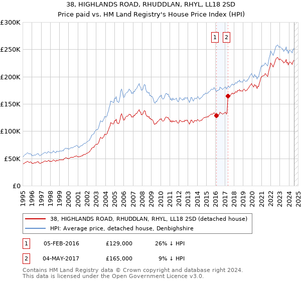 38, HIGHLANDS ROAD, RHUDDLAN, RHYL, LL18 2SD: Price paid vs HM Land Registry's House Price Index