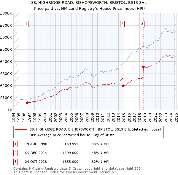 38, HIGHRIDGE ROAD, BISHOPSWORTH, BRISTOL, BS13 8HL: Price paid vs HM Land Registry's House Price Index