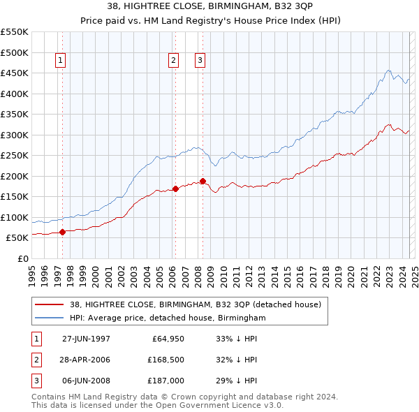 38, HIGHTREE CLOSE, BIRMINGHAM, B32 3QP: Price paid vs HM Land Registry's House Price Index