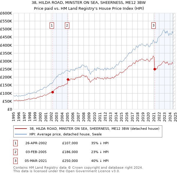 38, HILDA ROAD, MINSTER ON SEA, SHEERNESS, ME12 3BW: Price paid vs HM Land Registry's House Price Index