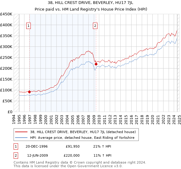 38, HILL CREST DRIVE, BEVERLEY, HU17 7JL: Price paid vs HM Land Registry's House Price Index