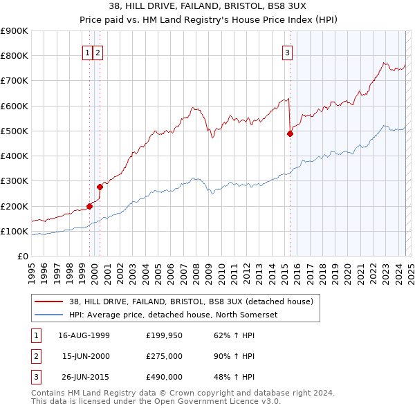 38, HILL DRIVE, FAILAND, BRISTOL, BS8 3UX: Price paid vs HM Land Registry's House Price Index