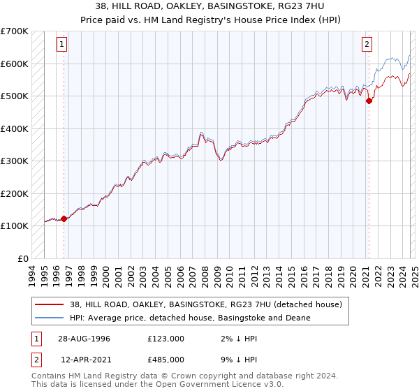 38, HILL ROAD, OAKLEY, BASINGSTOKE, RG23 7HU: Price paid vs HM Land Registry's House Price Index