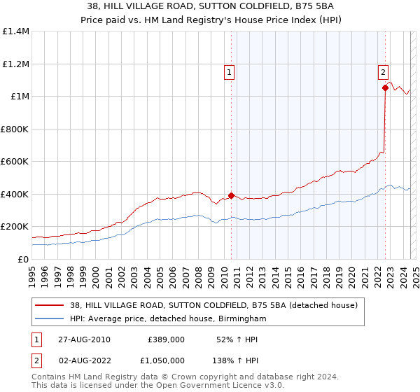 38, HILL VILLAGE ROAD, SUTTON COLDFIELD, B75 5BA: Price paid vs HM Land Registry's House Price Index