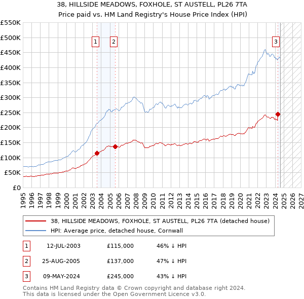 38, HILLSIDE MEADOWS, FOXHOLE, ST AUSTELL, PL26 7TA: Price paid vs HM Land Registry's House Price Index