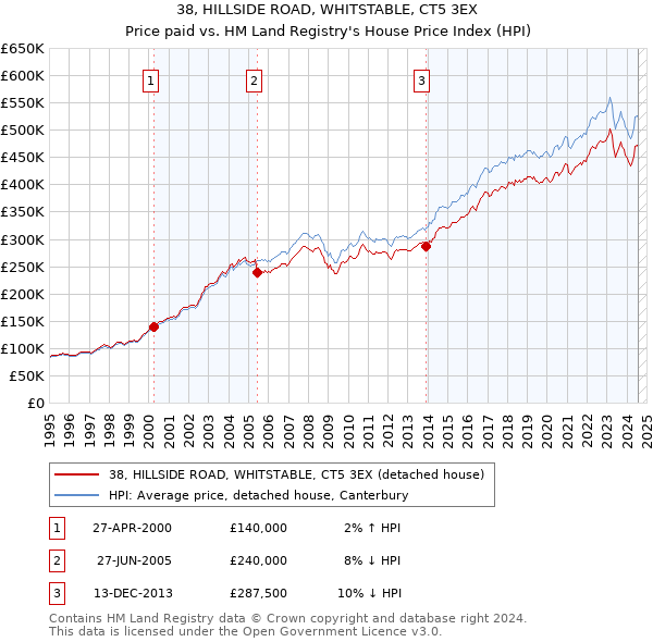 38, HILLSIDE ROAD, WHITSTABLE, CT5 3EX: Price paid vs HM Land Registry's House Price Index