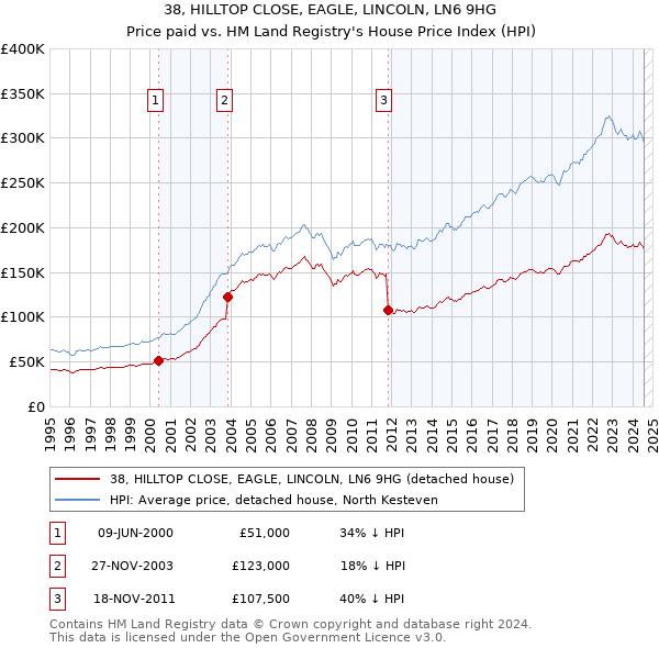 38, HILLTOP CLOSE, EAGLE, LINCOLN, LN6 9HG: Price paid vs HM Land Registry's House Price Index