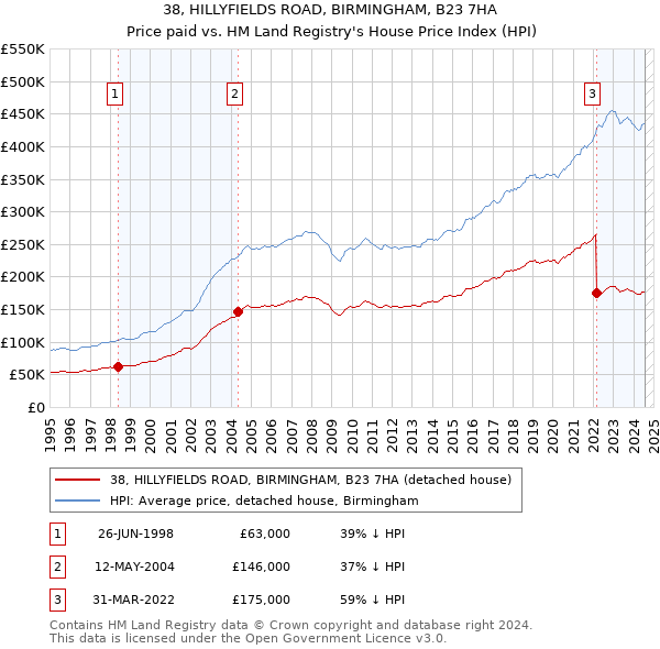 38, HILLYFIELDS ROAD, BIRMINGHAM, B23 7HA: Price paid vs HM Land Registry's House Price Index