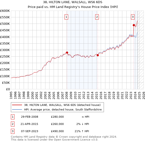 38, HILTON LANE, WALSALL, WS6 6DS: Price paid vs HM Land Registry's House Price Index