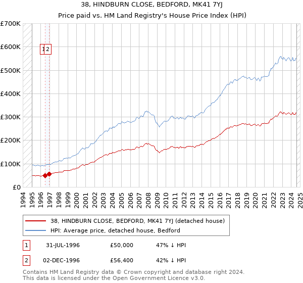 38, HINDBURN CLOSE, BEDFORD, MK41 7YJ: Price paid vs HM Land Registry's House Price Index