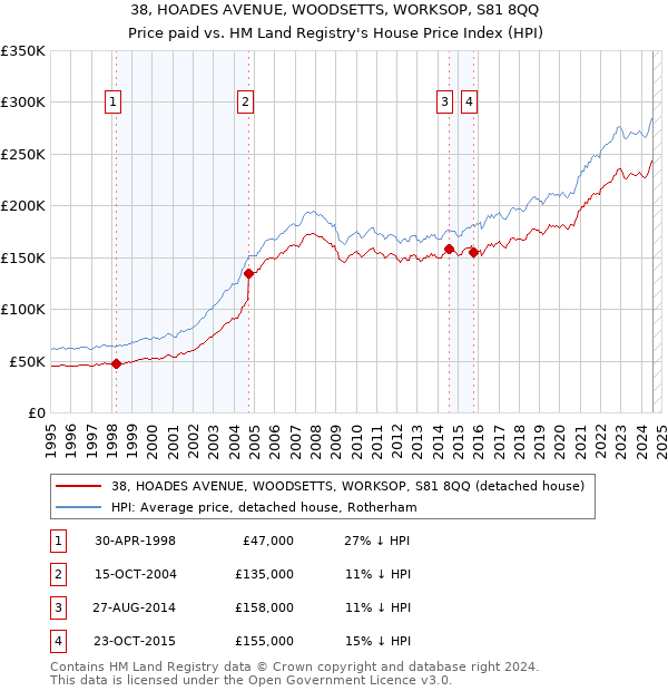 38, HOADES AVENUE, WOODSETTS, WORKSOP, S81 8QQ: Price paid vs HM Land Registry's House Price Index