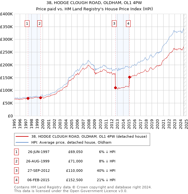 38, HODGE CLOUGH ROAD, OLDHAM, OL1 4PW: Price paid vs HM Land Registry's House Price Index