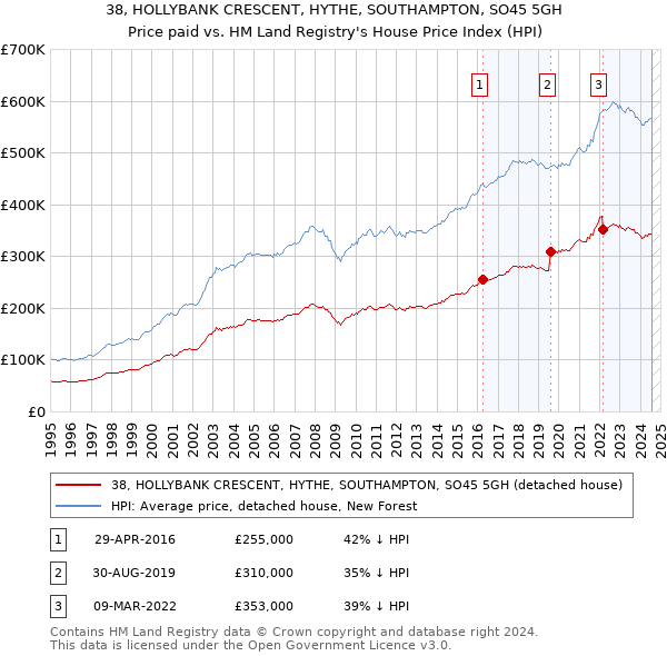 38, HOLLYBANK CRESCENT, HYTHE, SOUTHAMPTON, SO45 5GH: Price paid vs HM Land Registry's House Price Index